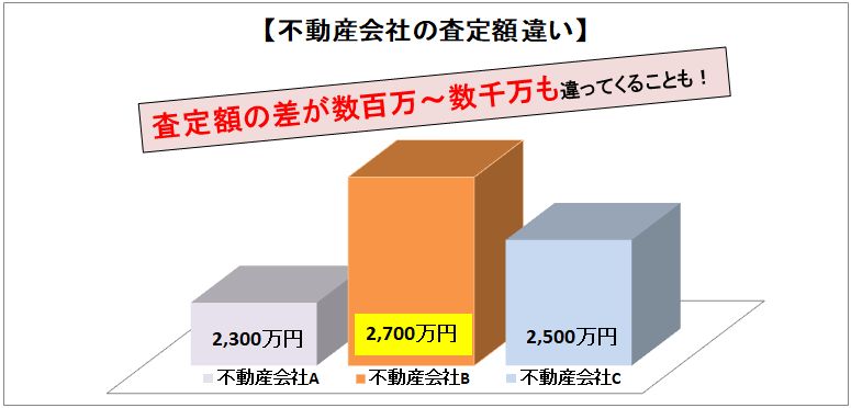 不動産会社の額の違い