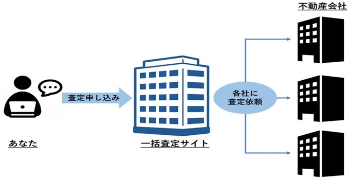 不動産一括査定の仕組み
